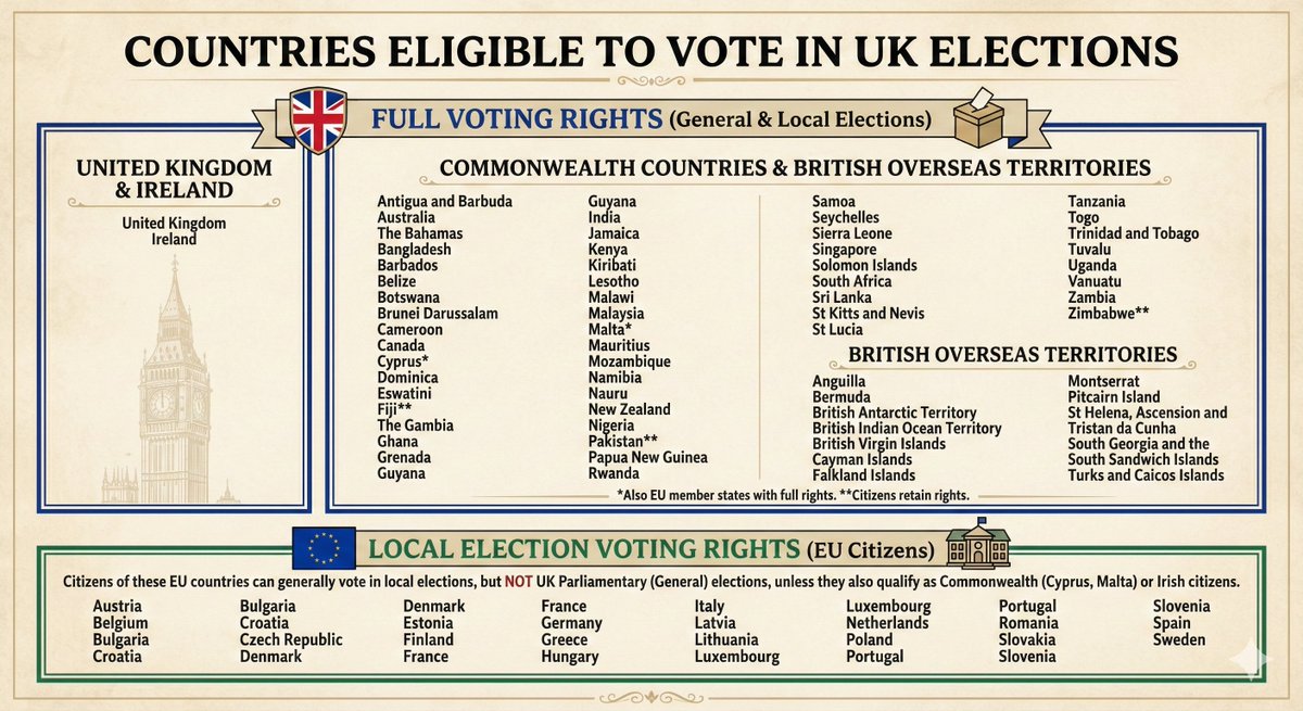 Did you know you don’t actually have to be British to vote in the UK elections?

The UK has one of the most “unique” (some might say retarded) voting franchises in the world, largely due to its imperial history. While most countries restrict General Election voting strictly to