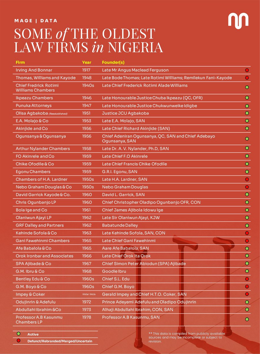 A list of some of Nigeria’s oldest and most pioneering law firms, many established between the 1910s and 1970s, whose chambers became training grounds for generations of Senior Advocates, judges, policymakers and leading lawyers.

#Mage #Law #LawFirms
