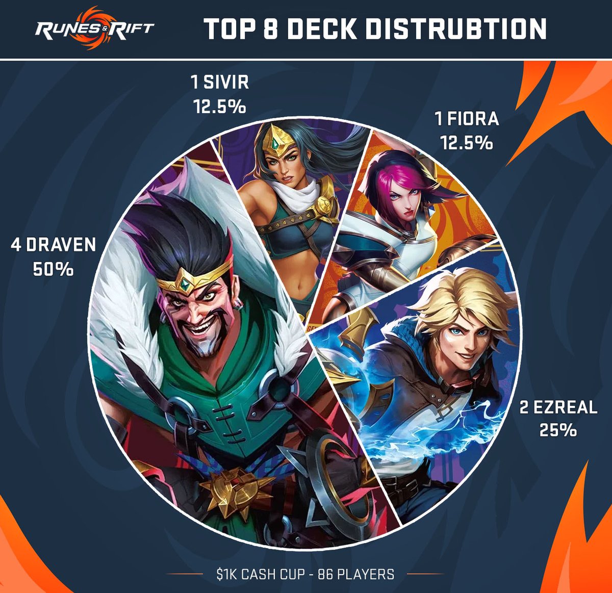 🏆 Congrats to the Top 8 from our $1K #Riftbound Tournament!

1. Draven - <a href="/Challengertcg/">Challenger TCG</a>
2. Ezreal - Tigerdeath
3. Draven - <a href="/Prismaticismism/">Prismaticism</a>
4. Draven - Dmitri
5. Sivir - Kisamo
6. Fiora - Kokoshan
7. Draven - lolloashe
8. Ezreal - <a href="/BradykinRB/">Alex</a>

⬇️ Full decklists below
