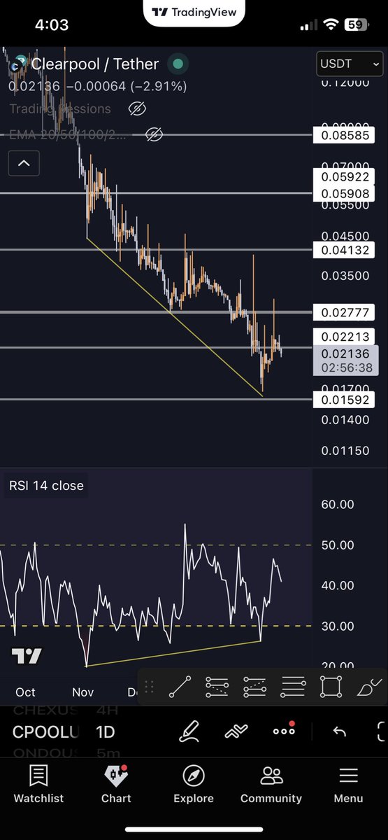 Jcrypto_JJ's tweet photo. $cpool HAS MASSIVE BULLISH DIVERGENCE ON THE DAILY TIME FRAME (BULLISH) 

LAST TIME $cpool HAD BULLISH DIVERGENCE LIKE THIS IT LEAD TO A MASSIVE PUMP 

THIS DOSNT HAPPEN IMMEDIATELY… BE PATIENT WE ARW CLOSE 📈 https://t.co/A442wc8o9l