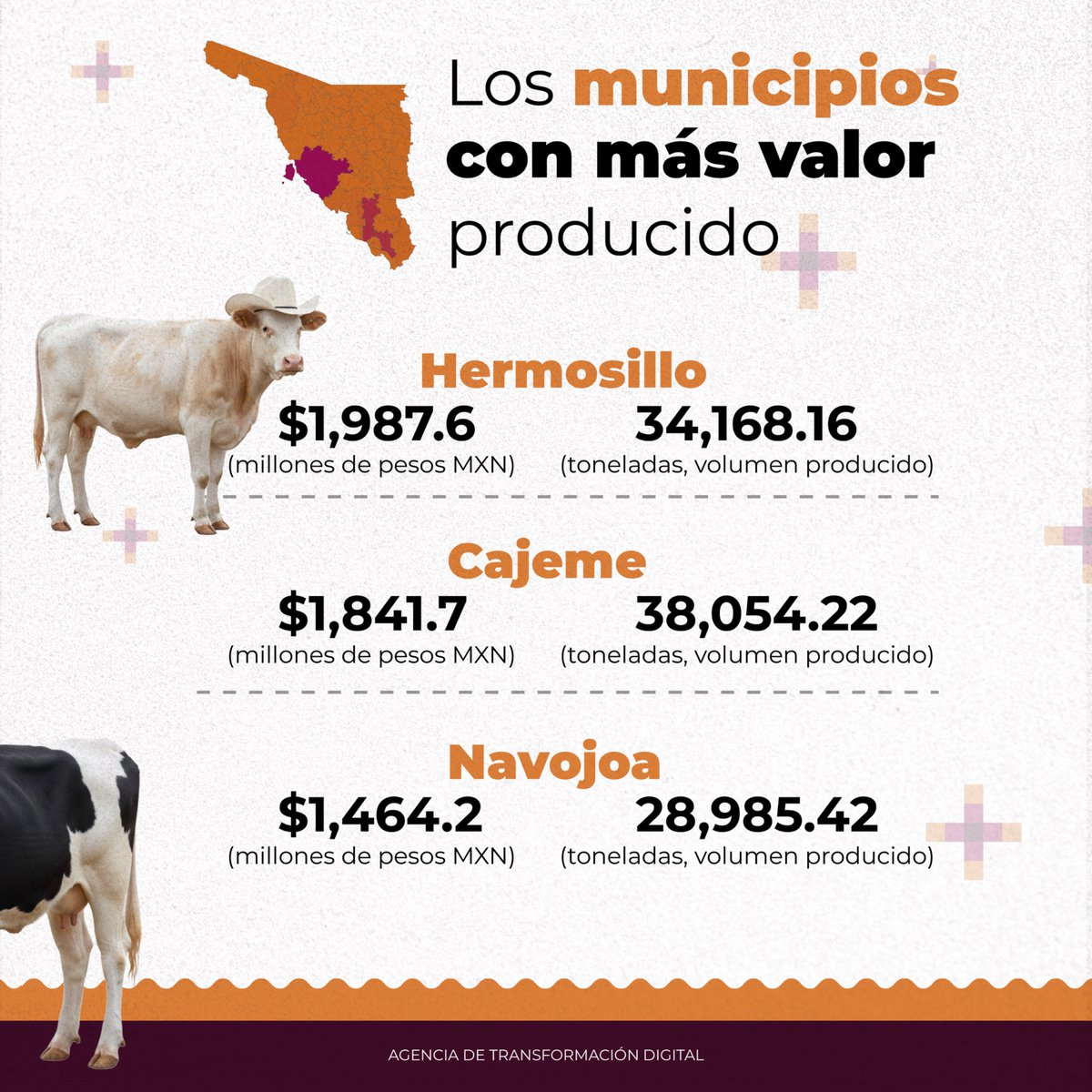La ganadería es un sector estratégico para el desarrollo económico de Sonora 🐮

Municipios como Hermosillo, Cajeme y Navojoa concentran el mayor valor de producción pecuaria, mientras que Álamos destaca por el número de cabezas de ganado. <a href="/gobiernosonora/">Gobierno del Estado de Sonora</a> #Sonora #ganadería