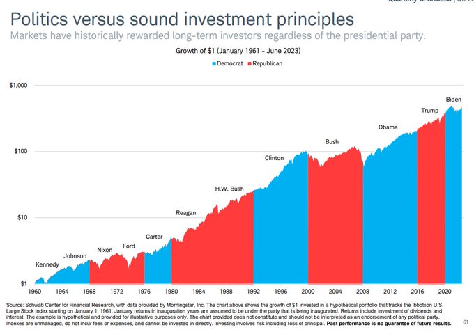PeterMallouk's tweet photo. Just a gentle reminder that the stock market doesn't care much about your politics. https://t.co/ENTJZT2R8J
