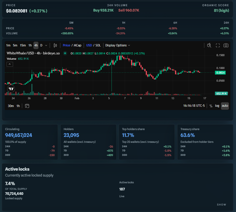 $WHITEWHALE update:

Was hoping to do a video but this week is wild. 

Price cooling off after breaking $0.10. Totally normal after a 52% run.

Oh wait did you forget about the $250,000 dollar give away in less than 2 weeks? Brother please. 

What matters is what the community