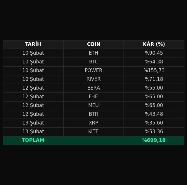 KriptoSpiderr's tweet photo. Spider haftalık kâr tablosu. 🚀

Haftanın 3 günü işlemlere girdik ve toplam %699,18 kâr sağladık.

İşlemlere erişim için ücretsiz telegram kanalıma katılabilirsiniz. https://t.co/bMnffdi4hC
