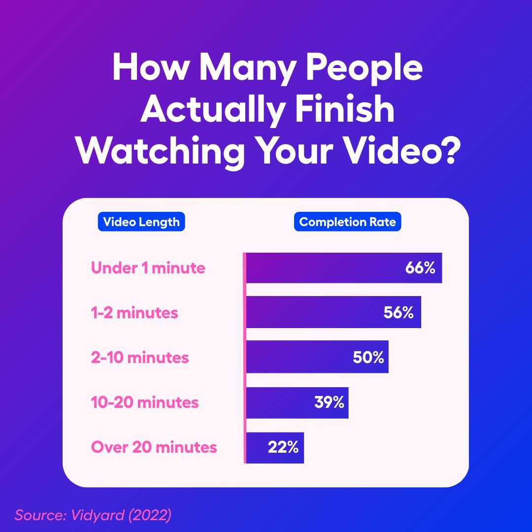 Screencastify's tweet image. Want higher video completion rates?

22% finish 20+ min videos.
66% finish videos under 1 min.

If it’s important, make it digestible.
Focused beats long every time.

#ContentCreation #DigitalLearning #Castify #Video