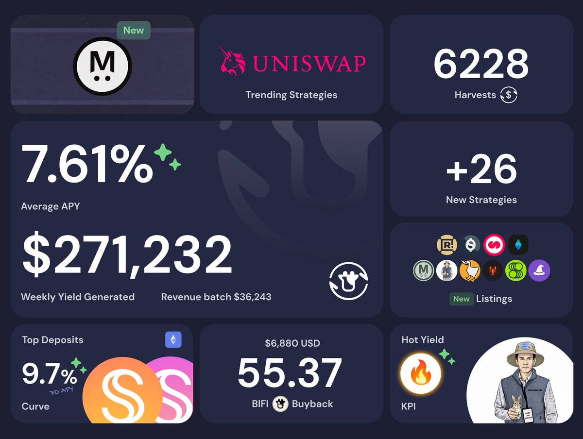 Weekly Recap:

Beefy just officially landed on MegaETH 🐰 🐮 dropping 7 new strategies right out of the gate. The team isn't slowing down on expansion either, adding 26 new strategies across the board last week. Right now, Uniswap strategies are seeing the most heat, while the