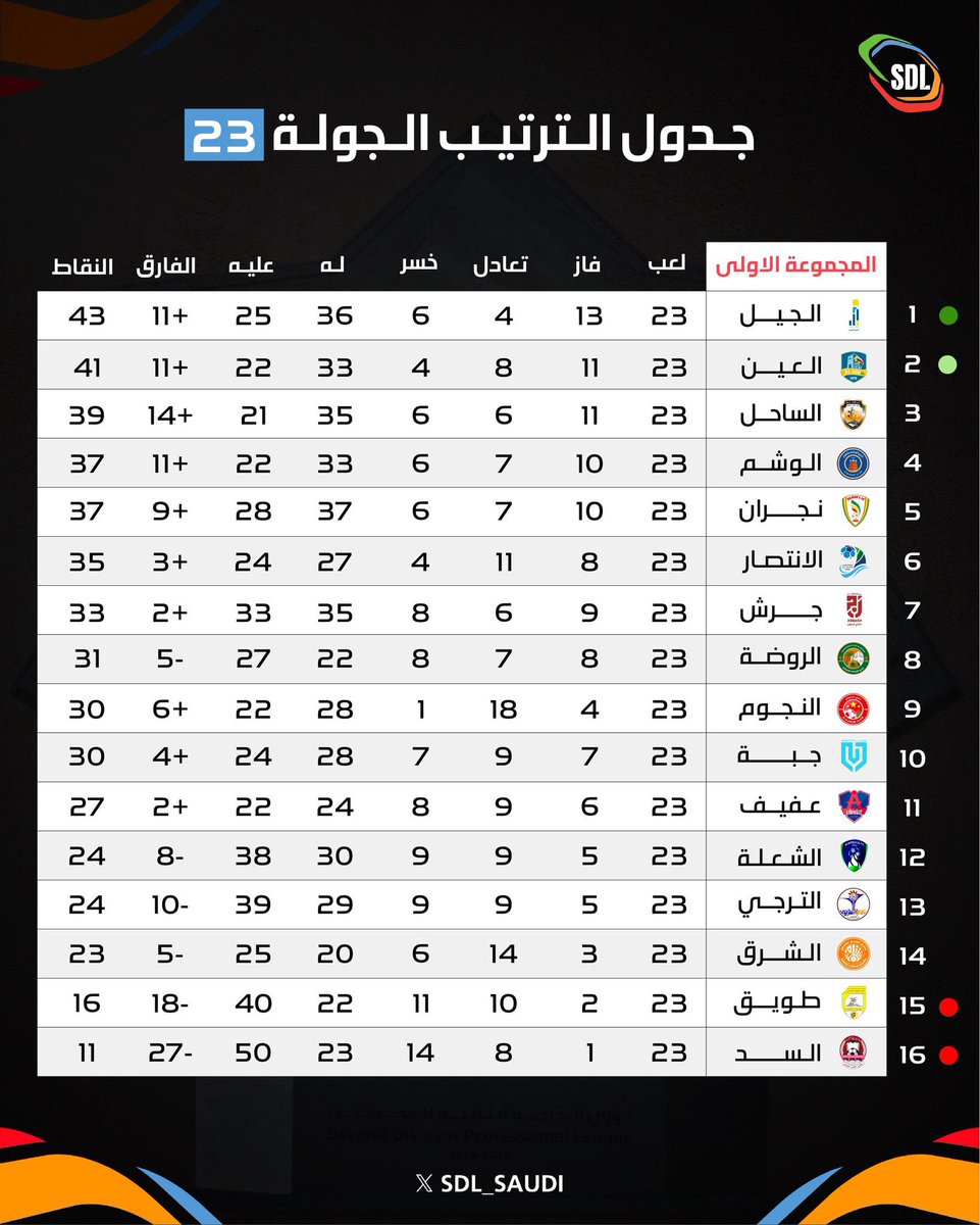 الحمد لله من قبل وبعد 
شكراً لإخواني في مجلس الادارة وأخي الرئيس التنفيذي والجهازين الفني والإداري والجهاز والطبي 
شكراً لإخواني اللاعبين فقد كانوا دائماً وأبداً على الموعد وتحمل المسؤولية 

أمامنا 7 جولات حتى إنتهاء الدوري آملين ان يكلل الجهد بالتوفيق والنجاح 

بكل تأكيد بأنها