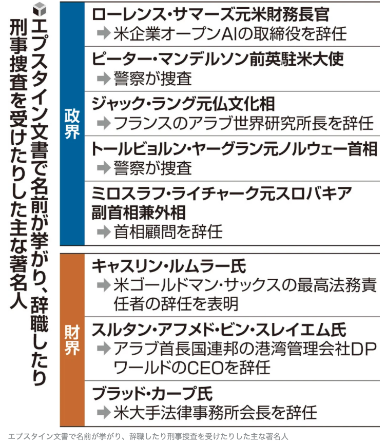 エプスタインで辞任が相次ぐことで、ついに日本のメディアも報道始めたのか？yomiuri.co.jp/world/20260217…