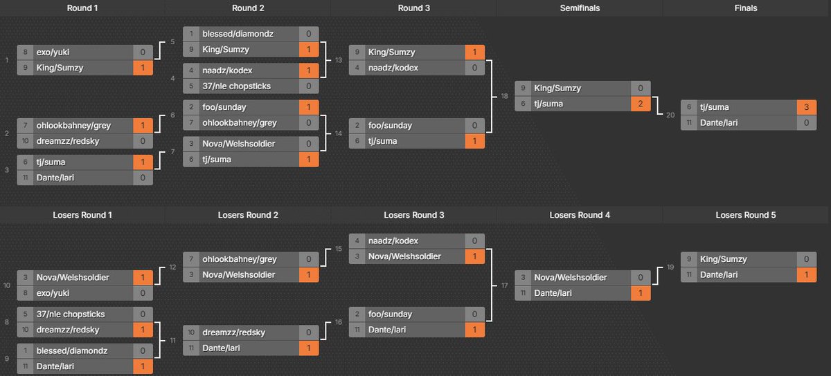 Late post, ESL 2v2 Co-ed #champs w/ <a href="/suma10870/">sumaa</a>