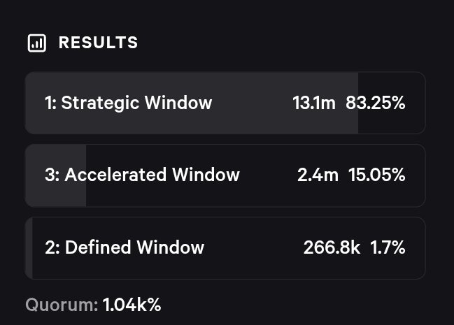 ICYMI: The XMAQUINA DAO's proposal ended.

XMQ-04: DEUS TGE Window

Winning option: Strategic Window

With 13.1m votes, 83.25% of the total votes.

The Strategic Window:

This proposal gives the DAO control over how to capture the strongest possible launch window. It is not about