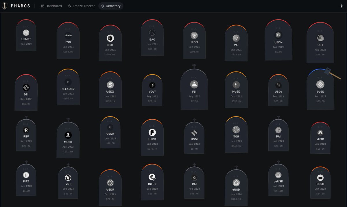 Stablecoin risk is the most ignored part of DeFi.

I’ve been testing Pharos, a platform by <a href="/TokenBrice/">tokenbrice.eth (🐜,🔍)</a> that tracks 119 stablecoins.

You can filter by everything: fiat-backed (USD, EUR), crypto-collateralized, or algorithmic. You can even see the exact backing (RWA, crypto, etc.)