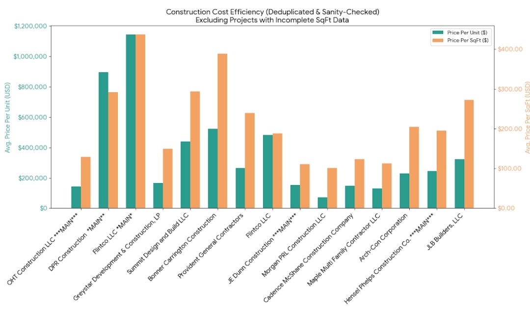 A very bottom tier feeling for all the current builders and their lenders!

With luxury at 15% vacancy, OHT, DPR, &amp; Flintco may be crapping their pants for when they finish The Waterline, Travis, &amp; Perennial.
Paseo and 44 East are doing huge discounts already...sucks to be them.