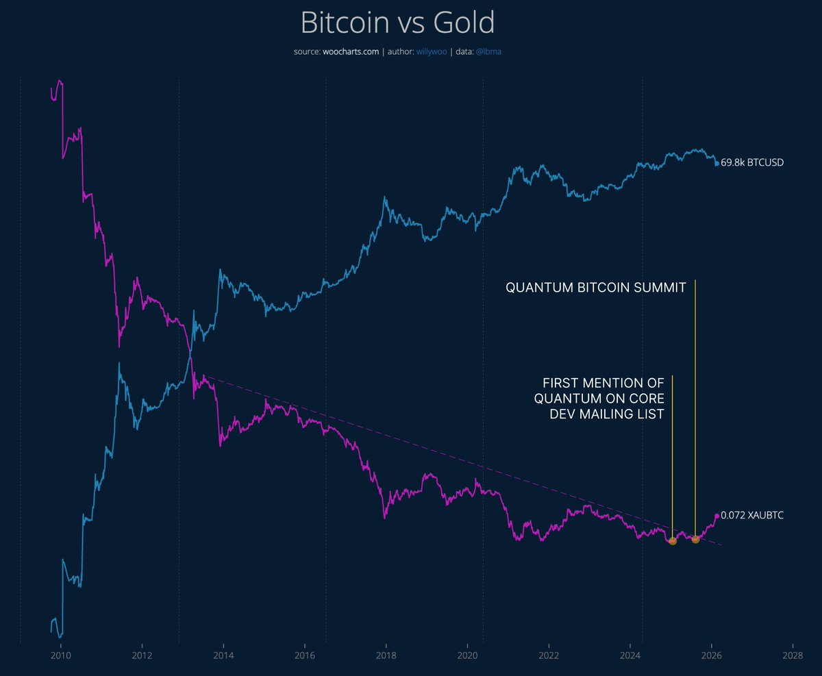 coinspace_'s tweet photo. 【ちょっと怖い話】
海外で話題の投稿を1分で解説します👇
⠀
・ビットコインの金に対する相対的な価値上昇トレンド（12年間続いていた）が、量子コンピューティングのリスクが市場で意識され始めたことで崩れた。

・主な理由は、約400万枚の「失われたコイン」が量子コンピュータで復活・売却される可能性を市場がすでに織り込み始めていること。

・量子耐性アップデートはほぼ確実に行われるとみられるが、それでも失われたコインの凍結（ハードフォーク）は75％の確率で実現しないと見ており、市場は将来400万枚のビットコインが追加供給されるリスクを価格に反映している。

・その結果、今後5〜15年程度（Q-Dayが来るまで）は、ビットコインに構造的な割安圧力がかかり続け、金が相対的に強く、ビットコインは本来のポテンシャルを発揮しにくい状態が続く。

・しかもこの時期はちょうど長期債務サイクルの終盤（マクロ投資家が金を好みやすい局面）と重なるため、ビットコインにとっては不利なタイミングとされる。

・コミュニティ内ではAdam Backらから、凍結は可能、過度に心配しすぎだといった反論も出ている。