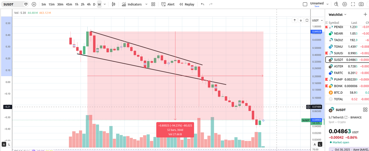 JohnVick11's tweet photo. since the rebrand $S has been down only for an almost year. 94% down since it's high in February 2025 https://t.co/H3VucdVFCv