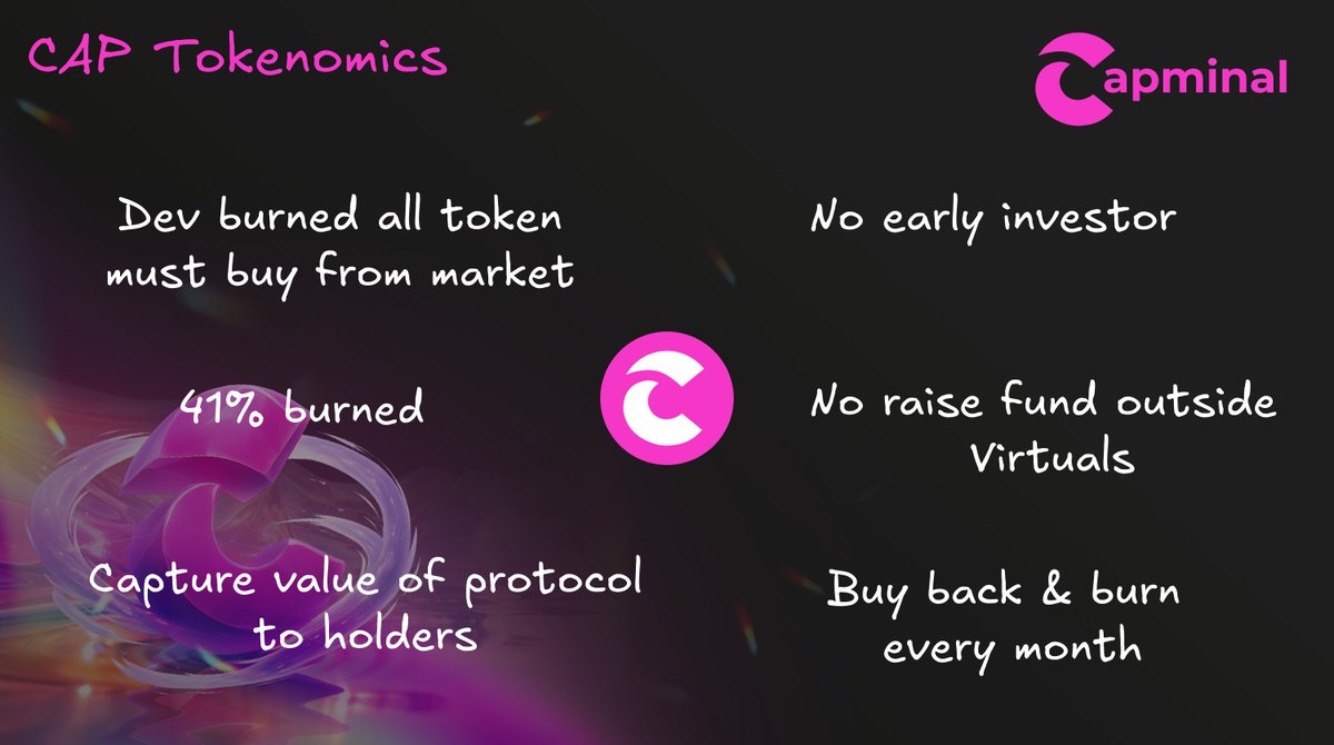Capminal's tweet photo. 💠 Key Highlights of $CAP Tokenomics You Should Not Miss 💠

In crypto, tokenomics is more than numbers. It tells you how serious a project is and how value flows back to the community. CAP Tokenomics is built with a clear goal: protect holders and grow long term value.

First, the dev burned all their tokens. This means the team does not hold a hidden supply. That creates fairness and builds trust from day one.

Second, there are no early investors. No private sale. No seed round allocations waiting to dump on the market. The only round is Virtuals Genesis. This removes early sell pressure and keeps the token distribution clean.

CAP has already burned 41% of the total supply. Lower supply means stronger scarcity.

Most importantly, CAP is designed to capture protocol value for holders.

On top of that, CAP runs a buy back and burn program every month. Revenue is used to buy tokens from the market and burn them. This reduces supply over time and rewards long term holders.

Simple structure. Fair launch. Real value capture.