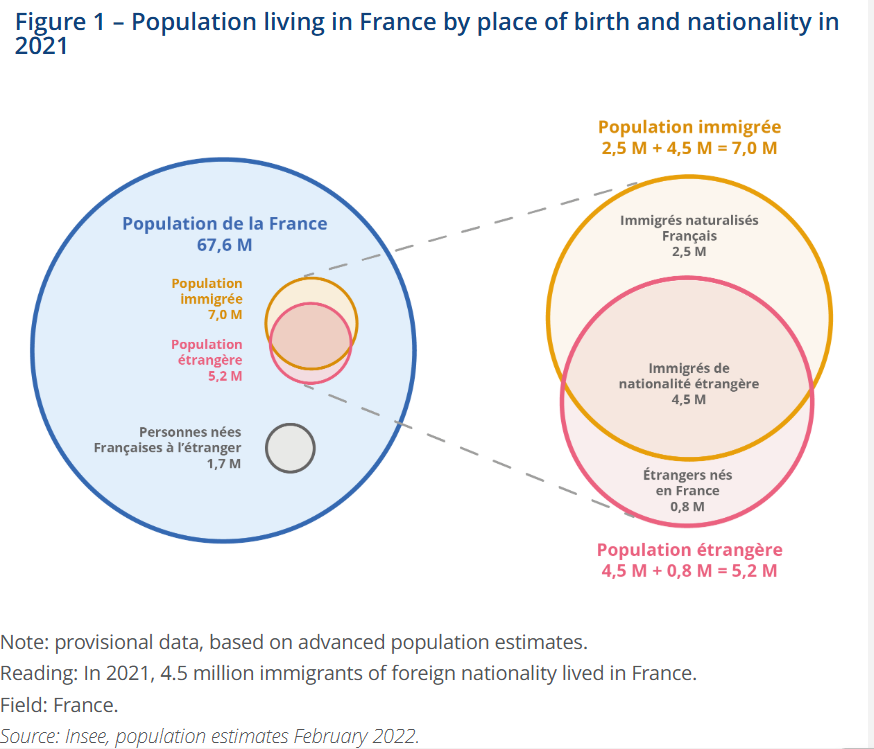 France banned collecting ethnicity statistics in 1978, trying to hide the pace of replacement. 

Stats do exist on migrant background. There are 9.2 million migrants and 8.5m 2nd gen (8m) &amp; 3rd gen (500k) migrants.  

The native French are ~72% of the population.

France needs