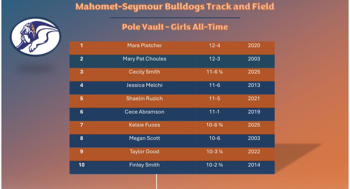 Mahomet Seymour Pole Vault tweet media