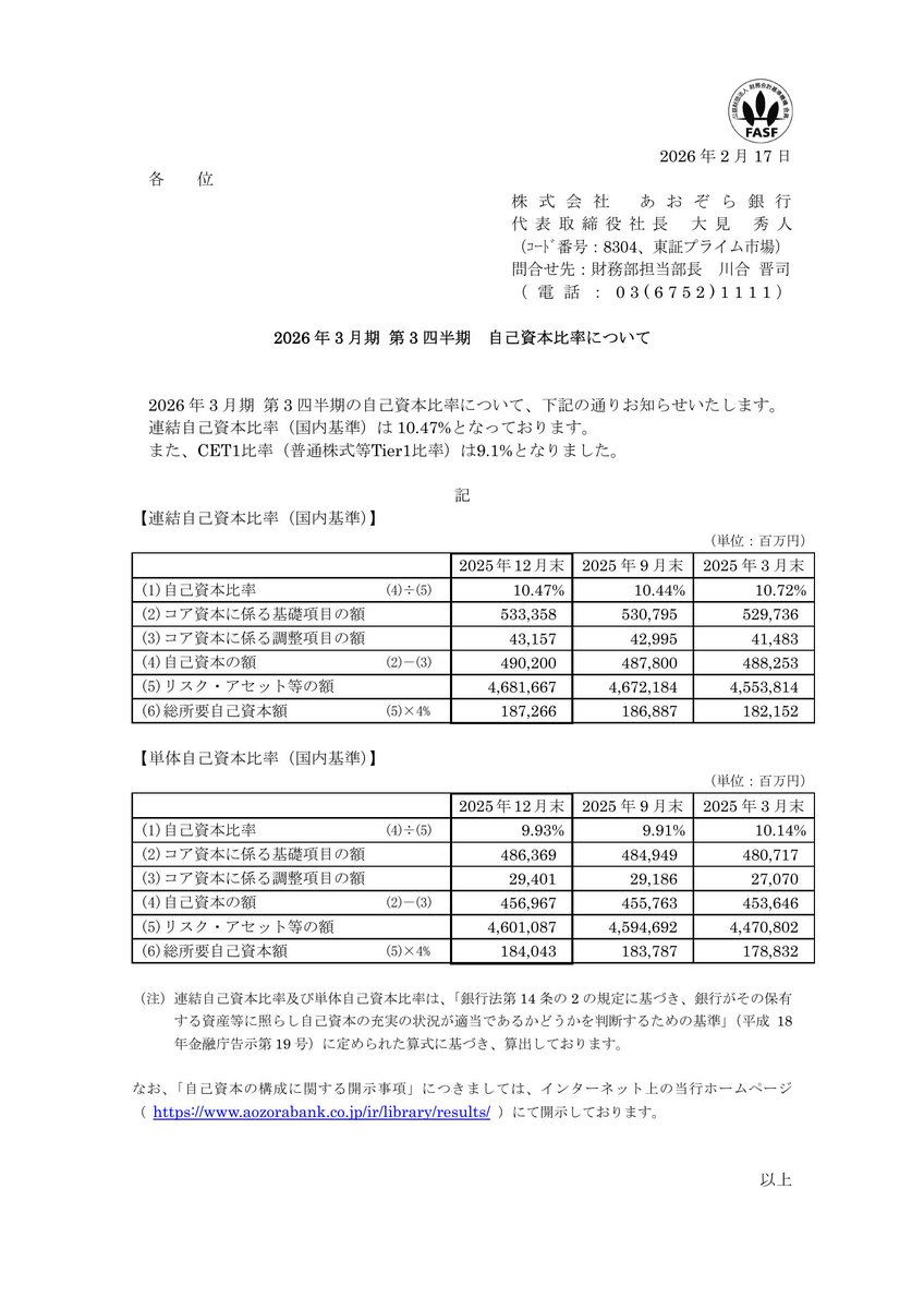 disclosure_jp's tweet photo. ＫｅｅＰｅｒ技研　業績
あおぞら銀行　その他
すかいらーくホールディングス　自己株式取得（経過）

https://t.co/HA0Er4AtC0 https://t.co/dPFqjb09TU