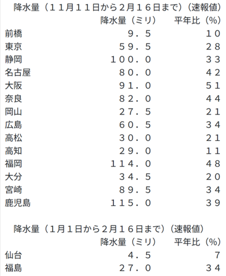 今年に入ってからの仙台の降水量は平年比7％しかないそうで…
東日本太平洋側と西日本に加え、北日本太平洋側も極めて雨が少ない状態に。
「今後も1か月程度は続く見込み」だと。
jma.go.jp/bosai/informat…