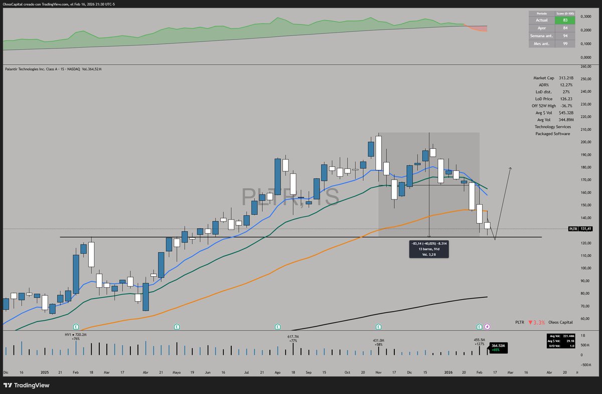 $PLTR

En la zona del máximo anterior de febrero del 2025. 

¿Zona de rebote? 🧐