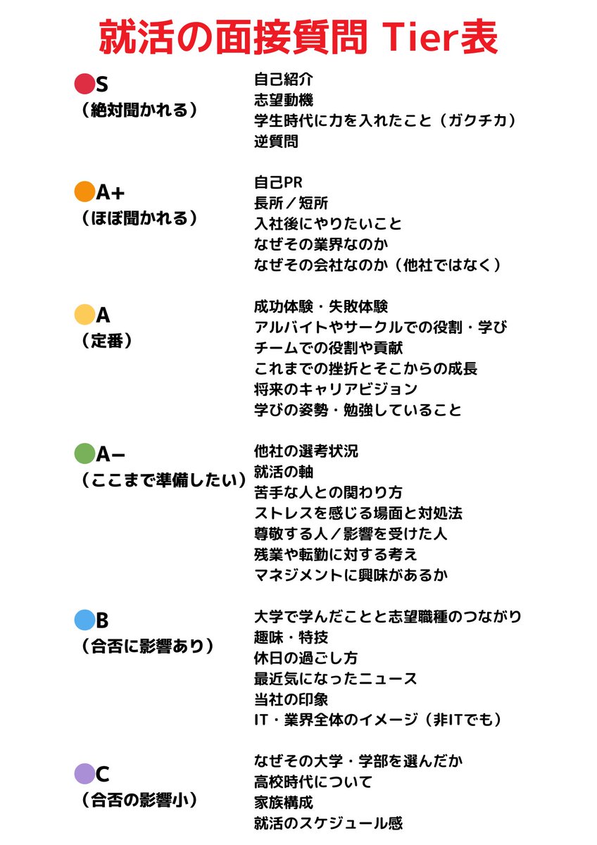 ✅就活の面接質問Tier表