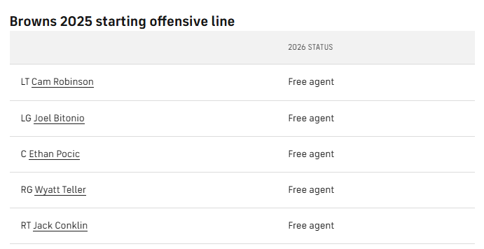 doug_clawson's tweet image. Me: No team since 1970 has lost its entire starting offensive line in the same offseason

The 2026 Browns: Challenge accepted