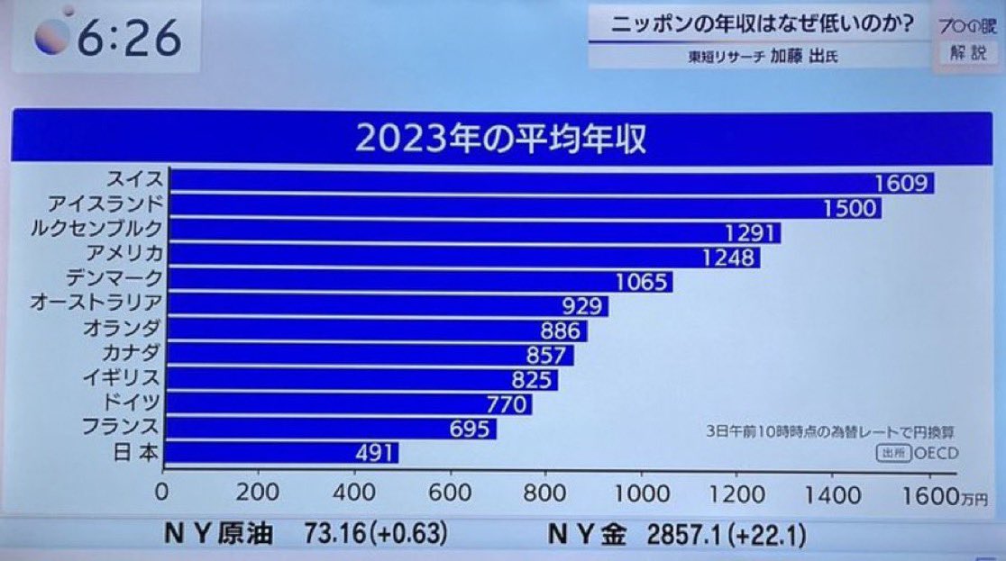 世界の平均年収。日本低すぎと話題に