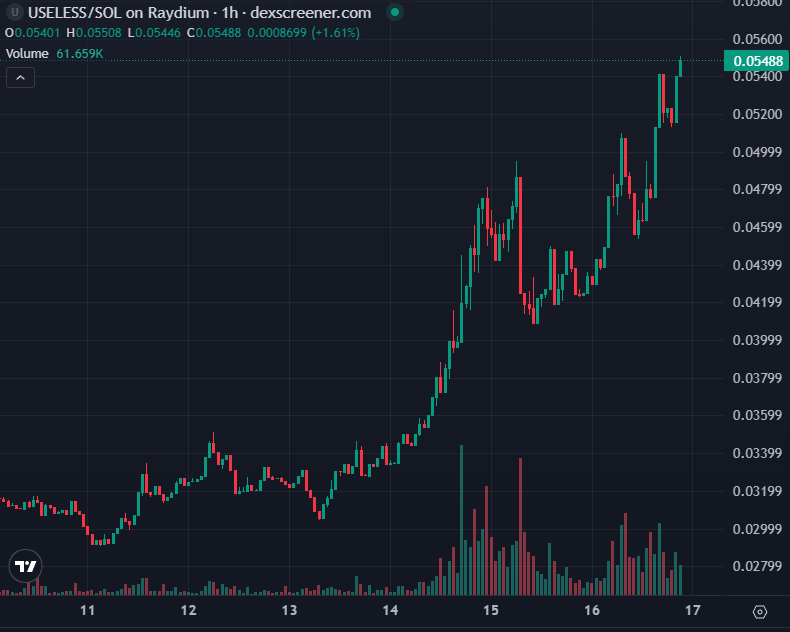 $USELESS

Of all the Bonk memes, this is the one I’m most confident bidding and holding.

Once the center of attention across CT, now an overlooked play on both <a href="/theunipcs/">Unipcs (aka 'Bonk Guy') 🎒</a> and the Bonk ecosystem.

Comfortably holding with size.
