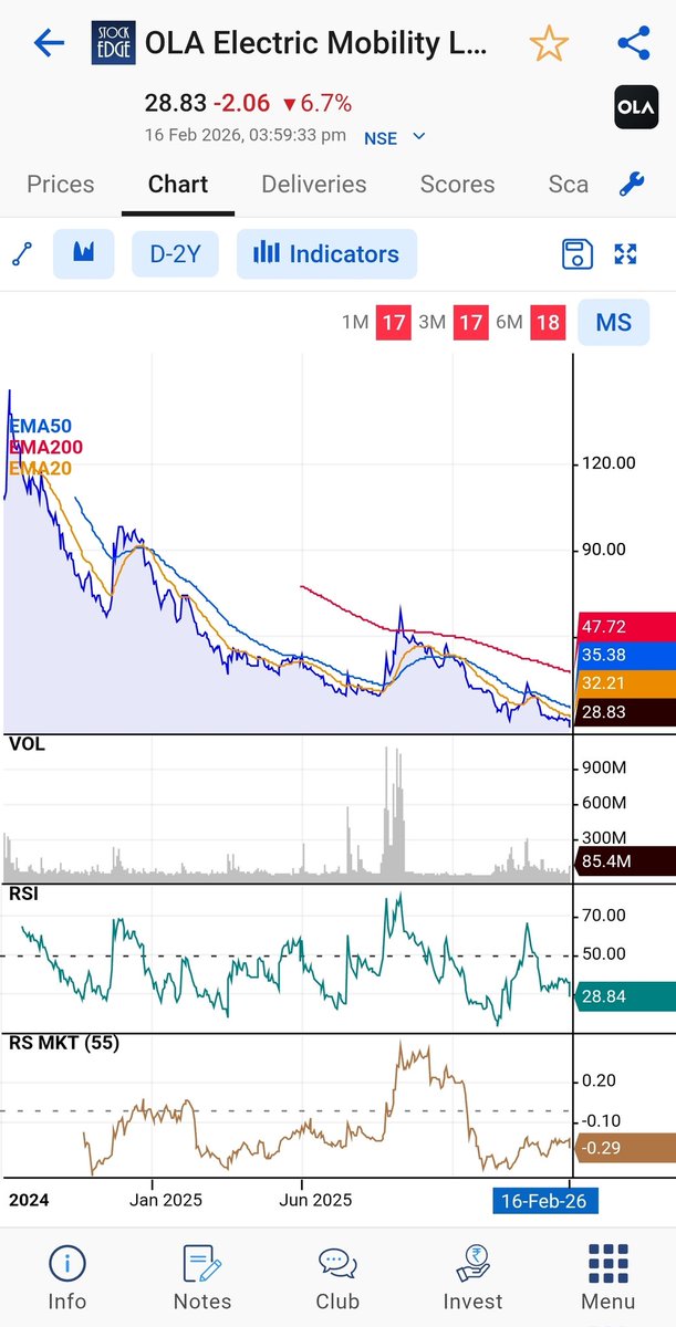vivbajaj's tweet image. The reason why I love momentum investing is because it gives me peaceful exit and avoid any heart burn. #Ola