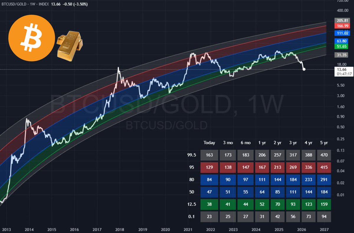 #Bitcoin が金に対して
これほど割安になったことはありません。