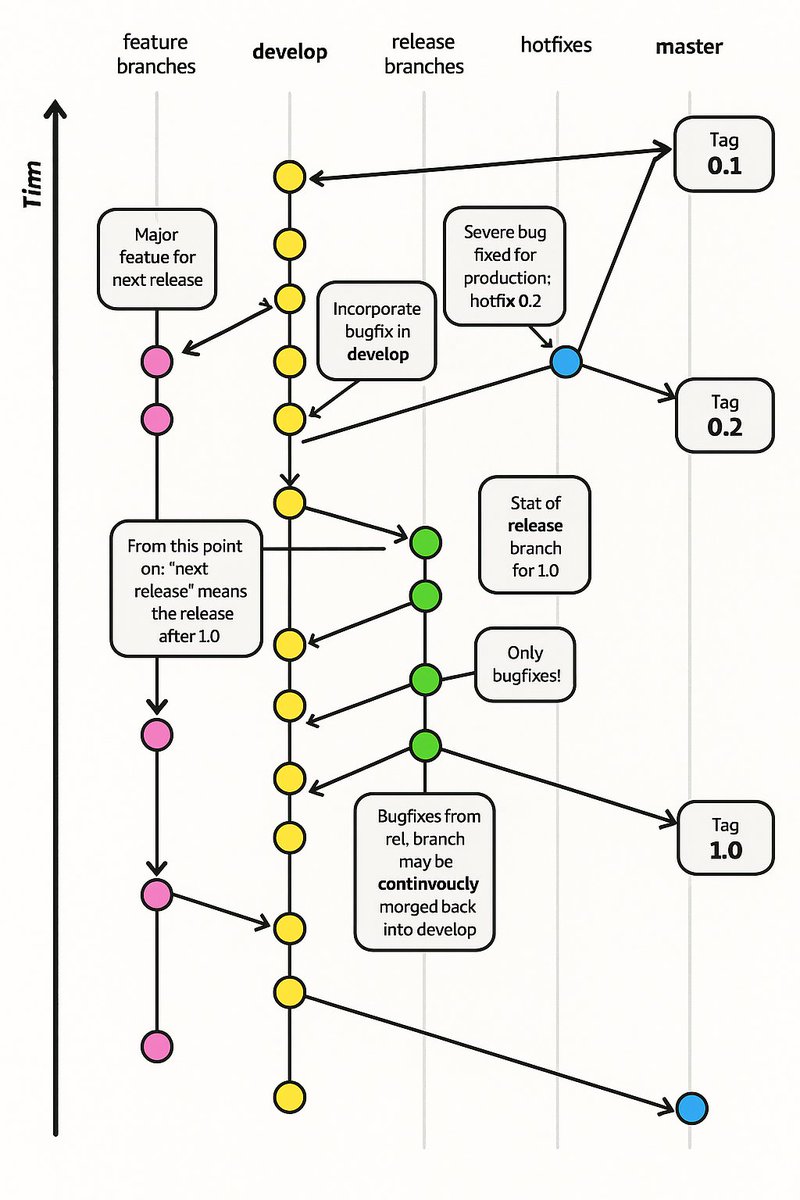 gleebix's tweet image. this is an actual chart on a @Microsoft website
"continvoucly morged"
learn.microsoft.com/en-us/training…