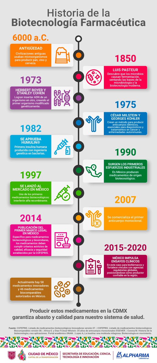 GrupoNeolpharma's tweet photo. La biotecnología farmacéutica cuenta con una historia de innovación y evidencia clínica.
#Biotecnología #MedicamentosBiotecnológicos #Alpharma #SECTEI https://t.co/9f9gi8vHsv