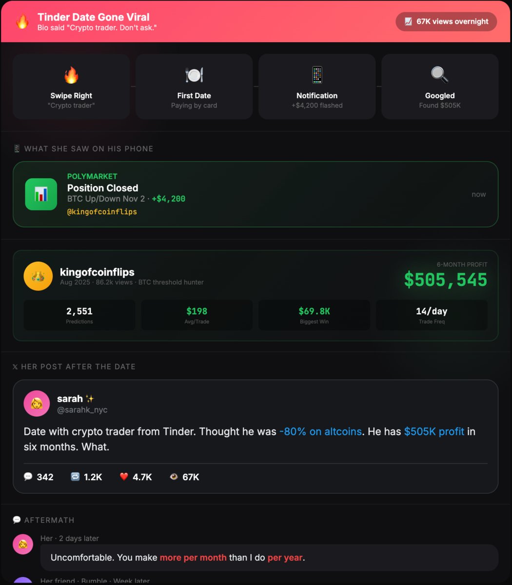 Guy put in Tinder bio: Crypto trader. Don't ask for investment advice.

Girl swiped right. Week later first date. He paid by card. Waiter brought terminal.

On phone screen Polymarket notification. Position closed: +$4,200.

She saw it. After date Googled Polymarket