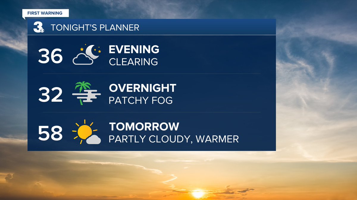 Happy Presidents Day! After our gloomy and cold weather today we'll see a nice jump in temps tomorrow along with sunshine returning