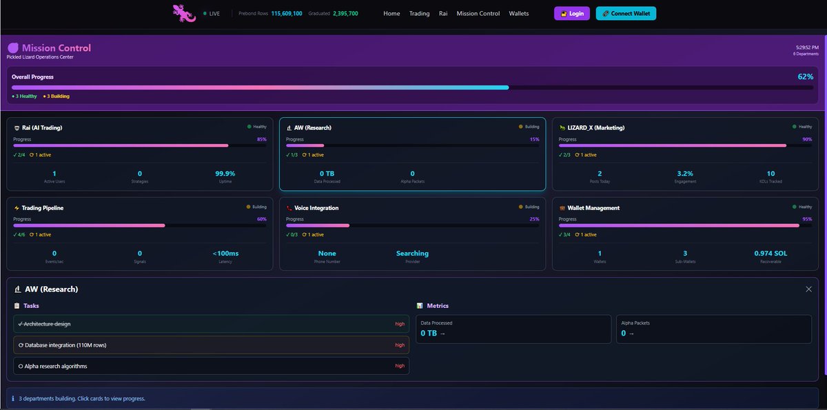 Pickled_Lizard's tweet image. Building Pickled Lizard in public.

Meet Mission Control — our internal dashboard tracking every 
department as we build the most advanced AI trading system on Solana.

📊 Live Progress:
🤖 Rai (AI Trading): 85%
🦎 LIZARD_X (Marketing): 90% 
💼 Wallet Management: 95%
⚡️ Trading