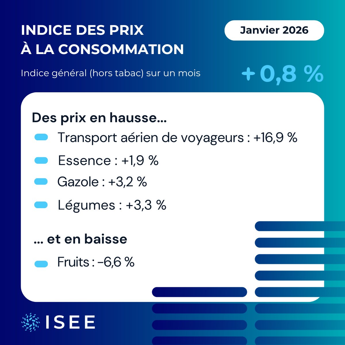 StatEcoNC's tweet photo. 📷 #Prix à la #consommation - Janvier 2026

𝗘𝗻 𝗷𝗮𝗻𝘃𝗶𝗲𝗿, 𝗹𝗲���� 𝗽𝗿𝗶𝘅 𝗮𝘂𝗴𝗺𝗲𝗻𝘁𝗲𝗻𝘁 𝗱𝗲 𝟬,𝟴 %. 𝗦𝘂𝗿 𝘂𝗻 𝗮𝗻, 𝗹𝗮 𝗵𝗮𝘂𝘀𝘀𝗲 𝗲𝘀𝘁 𝗱𝗲 𝟬,𝟰%.

📷 Découvrez les résultats commentés sur : https://t.co/s67g1oadX3 https://t.co/4oFSjYUTEW