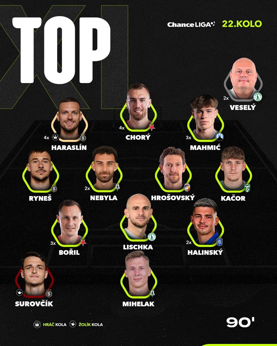 90minutcz's tweet photo. Hlásíme se vám i tento týden s nejlepší sestavou uplynulého kola Chance Ligy podle naší redakce! 🙌 Je zde někdo kdo vám konkrétně chybí či přebývá?
👀 Napište nám to do komentářů ⬇️
#chanceliga #90min #acspartapraha #skslaviapraha #fcviktoriaplzen https://t.co/mqhYw5q77Y