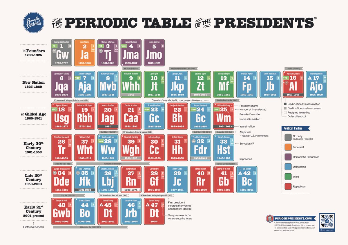 Periodic Presidents tweet media
