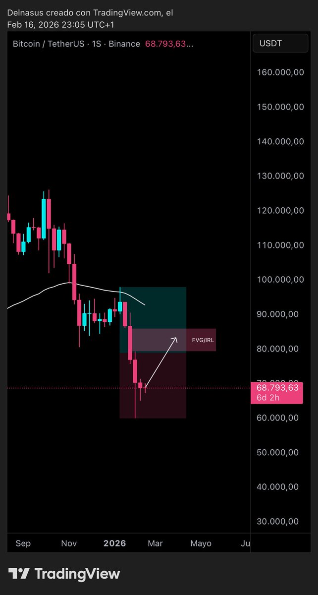 delnasus_'s tweet photo. Como era esperable, la acción de precio de Bitcoin está siendo bastante aburrida. Por ahora, lo que veo más probable en el medio plazo (S1) es un retroceso alcista para ir a buscar la IRL en zona premium, en confluencia con la EMA55 semanal. 

El precio se mueve por impulsos y retrocesos, no en línea recta.

De momento, en el corto plazo $BTC sigue mostrando bastante debilidad. Veremos si en los próximos días es capaz de espabilar un poco.