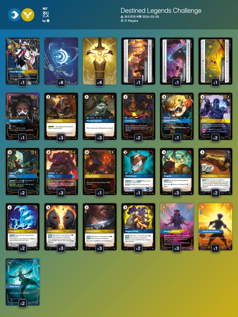 ➡️ Destined Legends Challenge @ 决斗次元卡牌

17 players 🇨🇳

🏆Winner: 煜 with 烈

All the decklists:
riftdecks.com/riftbound-tour…

#riftbound