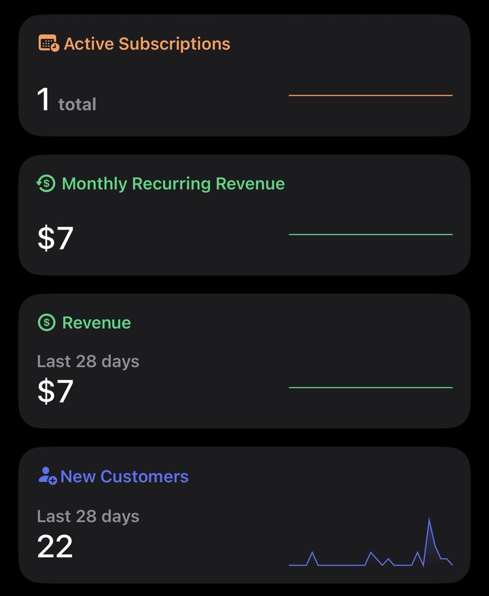 apple rejected us weeks ago because a font was too small. one font size blocked all revenue for the entire app.

today we got approved. first subscriber within hours.

it's the founder paying for his own app but listen. $7 MRR is $7 MRR and that line on the dashboard just went