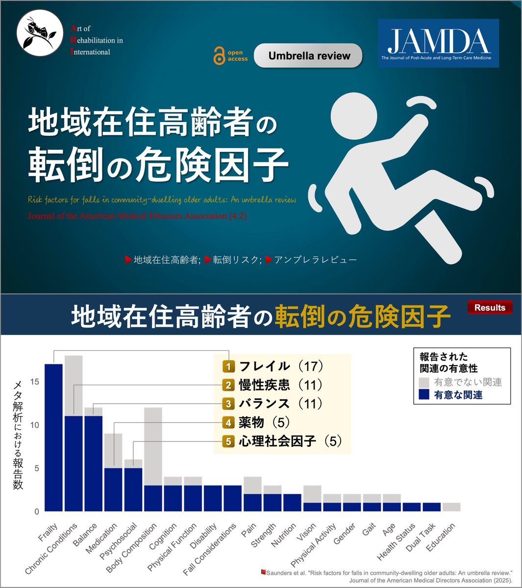 高齢者の転倒予防💡 2024年のJAMA誌, 総説 関連して, 2025年のJAMDA