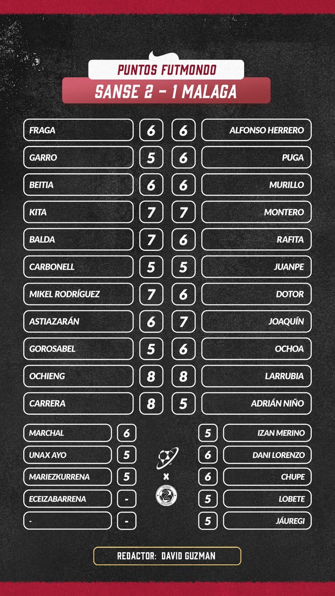🔢 LAS NOTAS DEL #Sanse 🆚 #MálagaCF | <a href="/David_Guzsi/">David Guzmán</a> x <a href="/futmondo/">futmondo</a> 

REAL SOCIEDAD B
TITULARES: Fraga (6), Garro (5), Beitia (7), Kita (7), Balda (7), Carbonell (5), Mikel Rodríguez (7), Astiazarán (6), Gorosabel (5), Ochieng (8), Carrera (8)
SUPLENTES: Marchal (6), Unax Ayo (5),