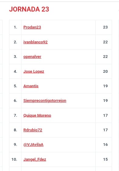 1️⃣❌2️⃣QUINIELA
📌JORNADA 23
🏆TOP10

2️⃣3️⃣ #prodan23 
2️⃣2️⃣ <a href="/ivanblanco1992/">ivan blanco</a> 
2️⃣2️⃣ <a href="/openalver/">Oscar Peñalver</a> 
2️⃣0️⃣ <a href="/joselopez2409/">José López</a> 
1️⃣9️⃣ <a href="/amantis593285/">amantis5</a> 
1️⃣9️⃣ <a href="/ContigoTorrejon/">SiempreContigoTorrejón</a> 
1️⃣7️⃣ <a href="/QuiqueTrapote/">Enrique Moreno Trapote</a> 
1️⃣7️⃣ #rdrubio72 
1️⃣6️⃣ <a href="/VJAvilaA/">Victor Jose Avila</a> 
1️⃣5️⃣ <a href="/Jangel_Fdez/">José Ángel Fernández</a>

👇CLAS. COMPLETA👇

gradasiete.com/clasificacion-…