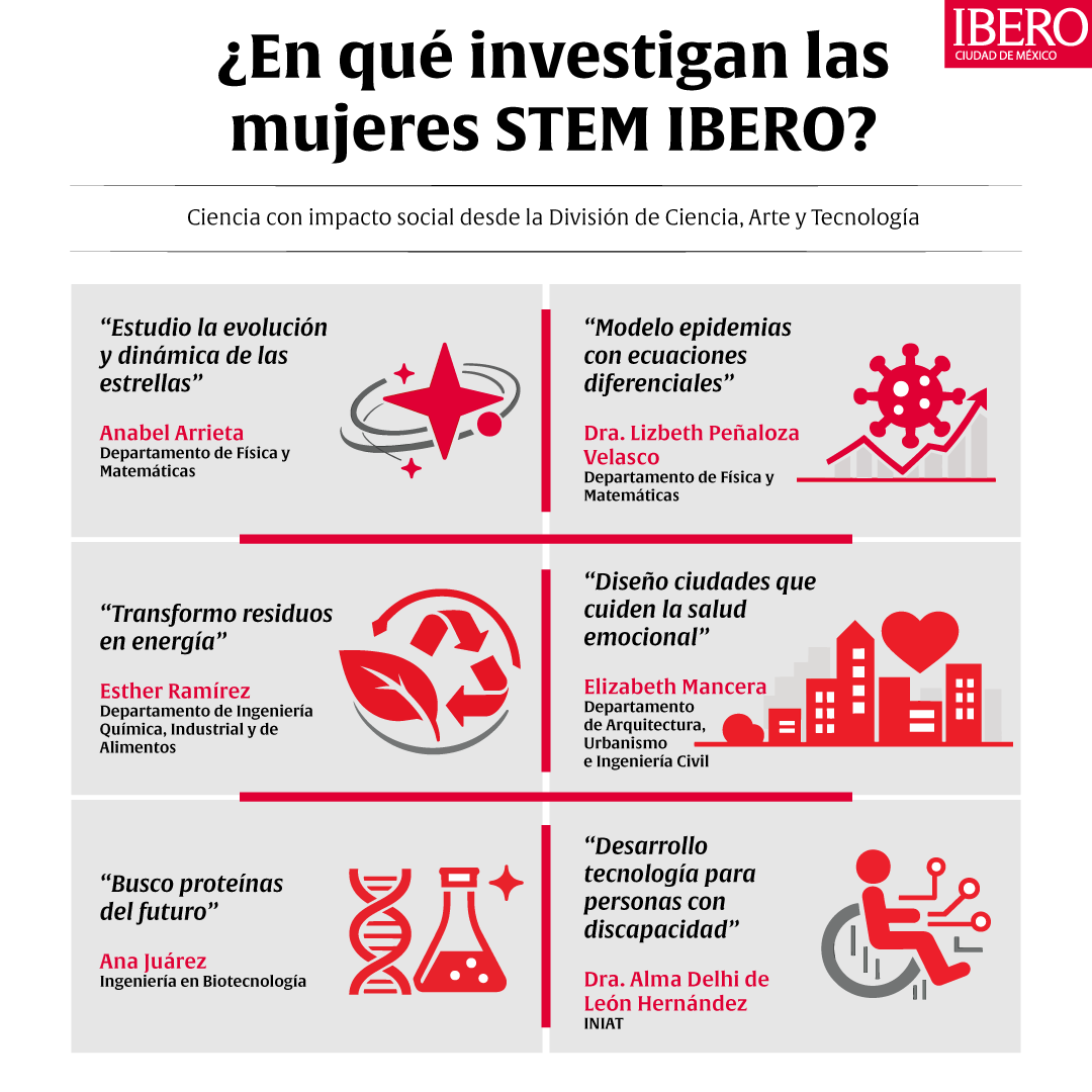 👩‍🔬✨ Más mujeres, más ciencia.

En la #IBERO, las mujeres ya representan el 52.82% del estudiantado en Ciencia, Arte y Tecnología.

Académicas e investigadoras trazaron una agenda para fortalecer vocaciones STEM rumbo al #8M:

🔹 Mentorías
🔹 Redes interdisciplinarias
🔹