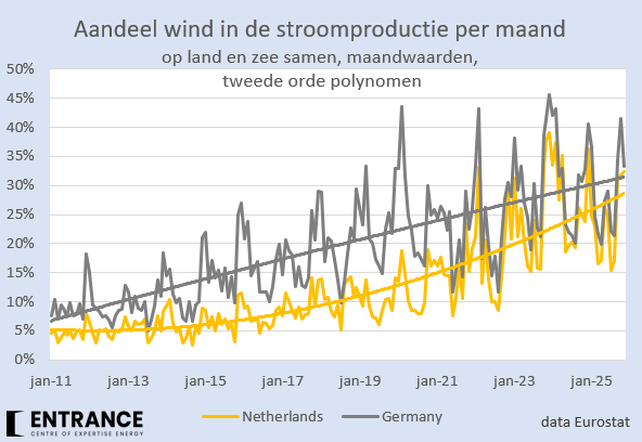 Het aandeel wind in zowel de Nederlandse als de Duitse elektriciteitsproductiemix is inmiddels gestegen tot circa 30%.
#grafiekvandedag