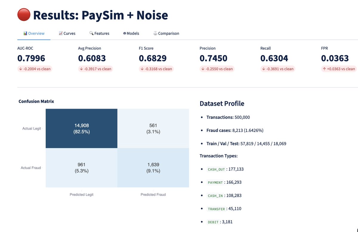 folarinosu's tweet photo. Nigeria lost N52.26 BILLION to fraud in 2024. 

Fraud cases jumped 65% in a single quarter.

I built a machine learning fraud detection system for African mobile money, and here are some interesting findings.

Most fraud models are trained on clean data with obvious patterns.

🧵 https://t.co/AZlOkgQ6vT