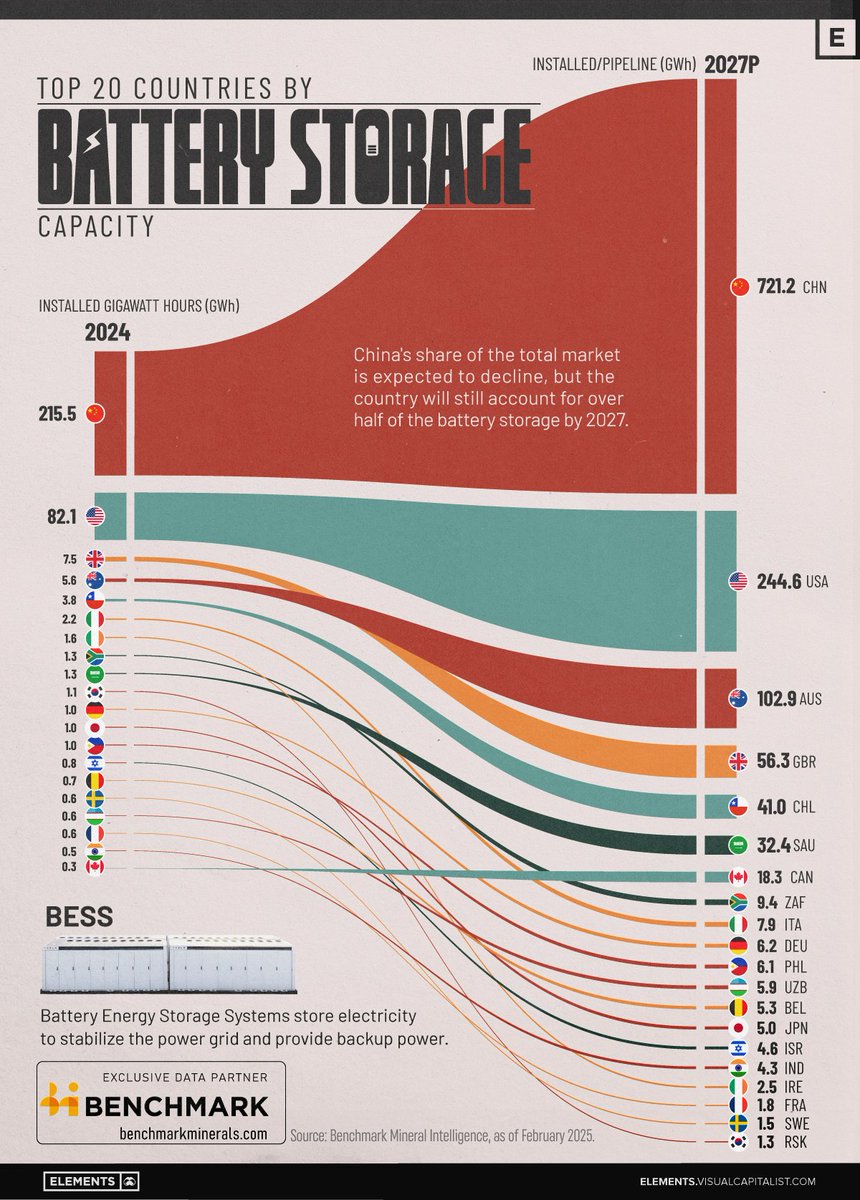 Global BESS installations hit 315 GWh in 2025 — up 50% YoY. 

The 2026 pipeline: 450+ GWh. At this rate, battery storage overtakes pumped hydro as the world's largest storage fleet by mid-decade. 

A technology that barely existed at grid scale in 2018 is now the default.