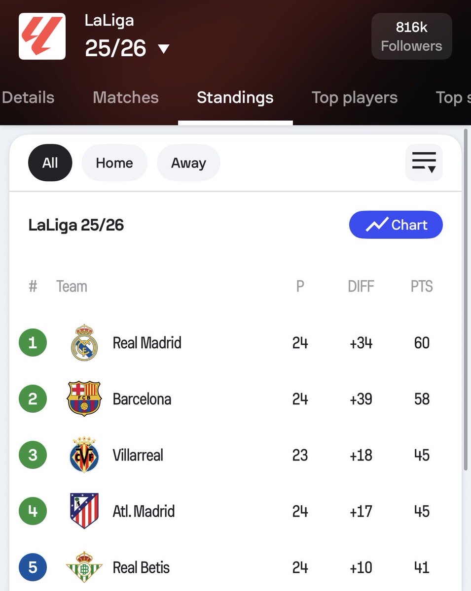 Worst Madrid of the last 5 years 

One of the best Barcas of the last 5-7 years 

What the hell 😭