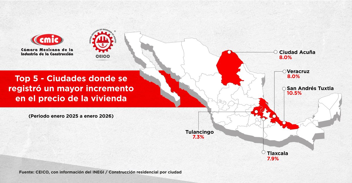 ceicocmic's tweet photo. ¿Te dedicas a la construcción residencial? Consulta el informe que elaboró el #CEICOy conoce en que ciudades del país se han registrado los principales incrementos en el precio de la vivienda, al mes de enero de 2026 ¿Más información? Visita: https://t.co/XCobs5aNqh https://t.co/YNdi9KevuR
